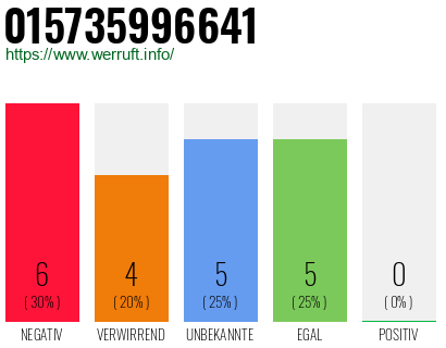 Rufnummer 015735996641 Telefonnummer 015735996641