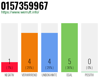 Rufnummer 0157359967 Telefonnummer 0157359967