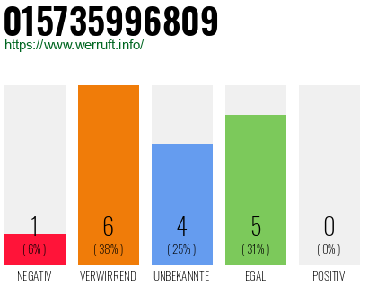 Rufnummer 015735996809 Telefonnummer 015735996809