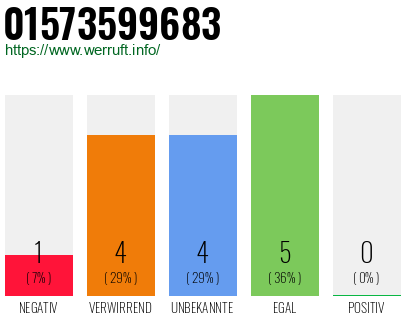 Rufnummer 01573599683 Telefonnummer 01573599683