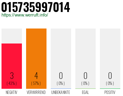 Rufnummer 015735997014 Telefonnummer 015735997014