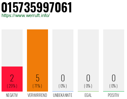 Rufnummer 015735997061 Telefonnummer 015735997061