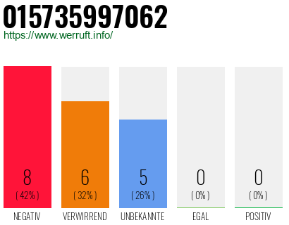 Rufnummer 015735997062 Telefonnummer 015735997062