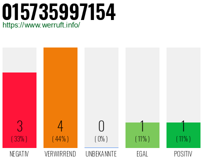 Rufnummer 015735997154 Telefonnummer 015735997154