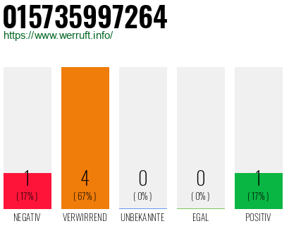 Rufnummer 015735997264 Telefonnummer 015735997264