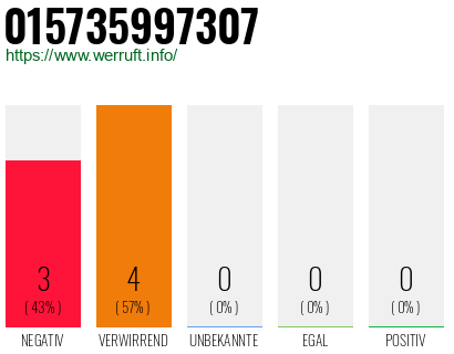 Rufnummer 015735997307 Telefonnummer 015735997307