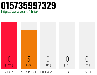 Rufnummer 015735997329 Telefonnummer 015735997329