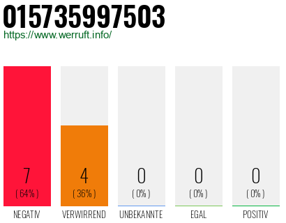 Rufnummer 015735997503 Telefonnummer 015735997503