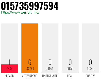 Rufnummer 015735997594 Telefonnummer 015735997594