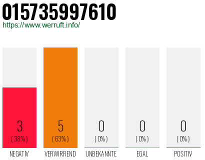 Rufnummer 015735997610 Telefonnummer 015735997610