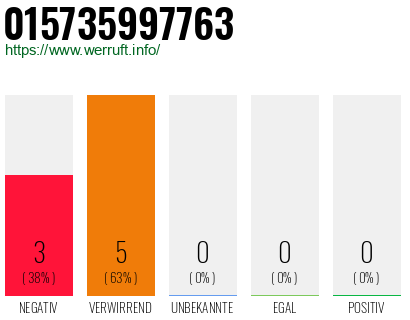 Rufnummer 015735997763 Telefonnummer 015735997763