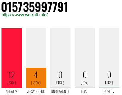 Rufnummer 015735997791 Telefonnummer 015735997791