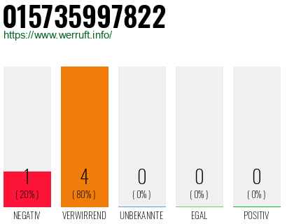 Rufnummer 015735997822 Telefonnummer 015735997822