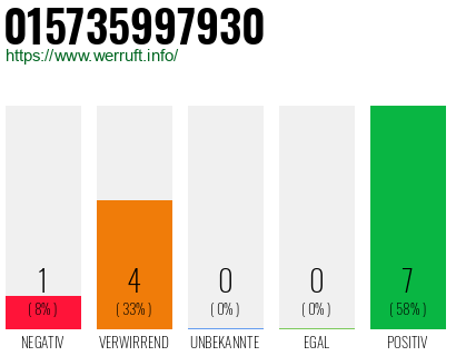 Rufnummer 015735997930 Telefonnummer 015735997930