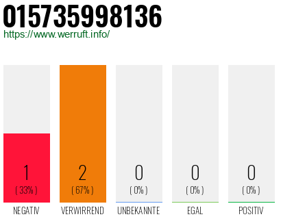 Rufnummer 015735998136 Telefonnummer 015735998136