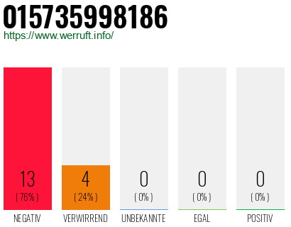 Rufnummer 015735998186 Telefonnummer 015735998186