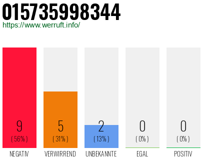 Rufnummer 015735998344 Telefonnummer 015735998344