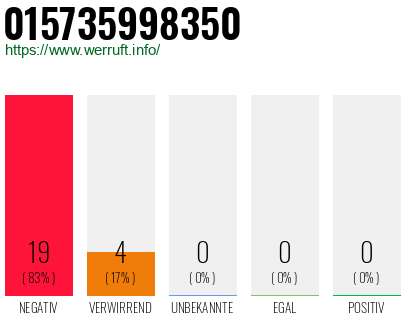 Rufnummer 015735998350 Telefonnummer 015735998350