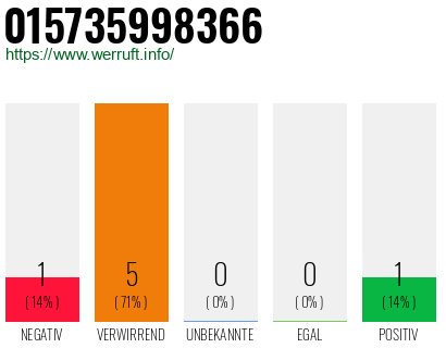 Rufnummer 015735998366 Telefonnummer 015735998366