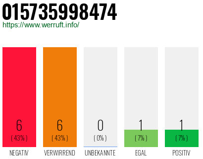 Rufnummer 015735998474 Telefonnummer 015735998474