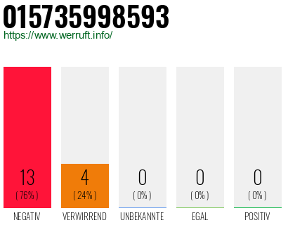 Rufnummer 015735998593 Telefonnummer 015735998593