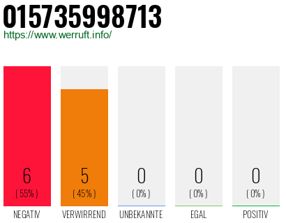 Rufnummer 015735998713 Telefonnummer 015735998713