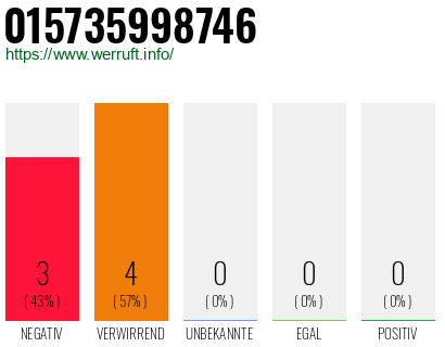 Rufnummer 015735998746 Telefonnummer 015735998746