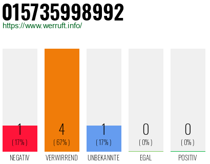 Rufnummer 015735998992 Telefonnummer 015735998992