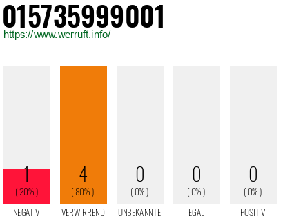 Rufnummer 015735999001 Telefonnummer 015735999001