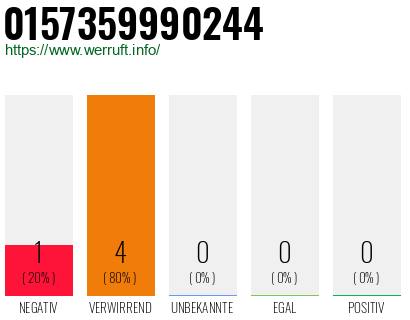 Rufnummer 0157359990244 Telefonnummer 0157359990244