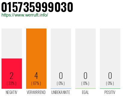 Rufnummer 015735999030 Telefonnummer 015735999030