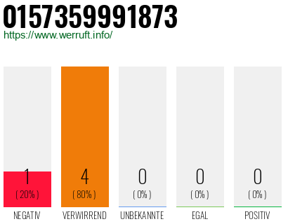 Rufnummer 0157359991873 Telefonnummer 0157359991873