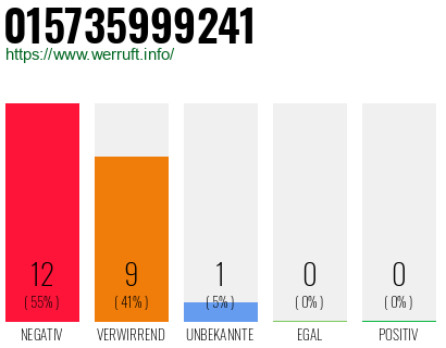 Rufnummer 015735999241 Telefonnummer 015735999241