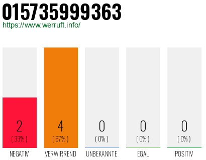 Rufnummer 015735999363 Telefonnummer 015735999363