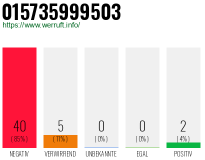 Rufnummer 015735999503 Telefonnummer 015735999503