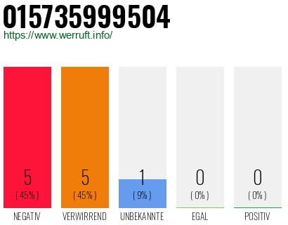 Rufnummer 015735999504 Telefonnummer 015735999504