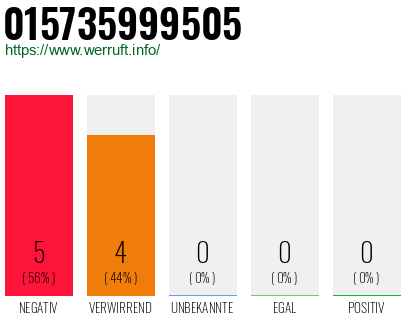 Rufnummer 015735999505 Telefonnummer 015735999505