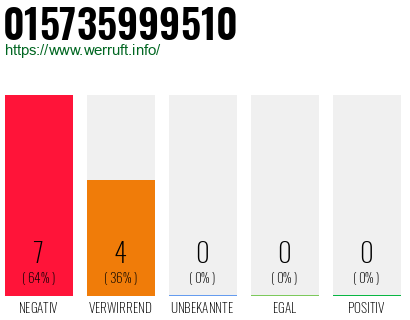 Rufnummer 015735999510 Telefonnummer 015735999510