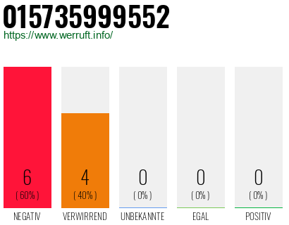 Rufnummer 015735999552 Telefonnummer 015735999552