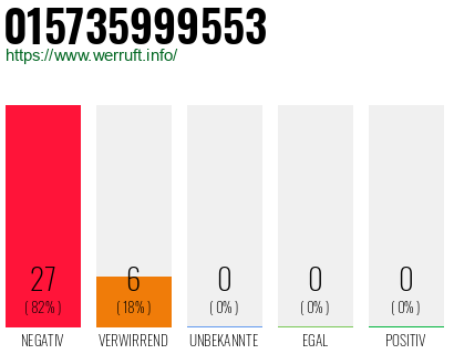 Rufnummer 015735999553 Telefonnummer 015735999553