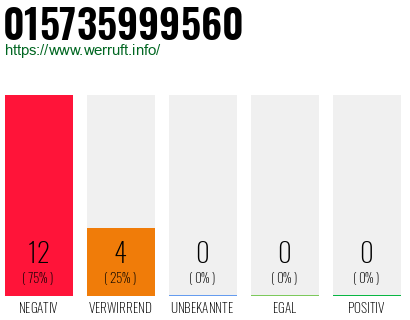 Rufnummer 015735999560 Telefonnummer 015735999560