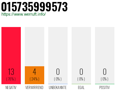 Rufnummer 015735999573 Telefonnummer 015735999573