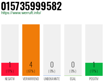 Rufnummer 015735999582 Telefonnummer 015735999582