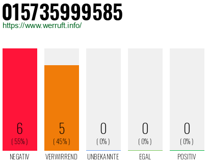 Rufnummer 015735999585 Telefonnummer 015735999585
