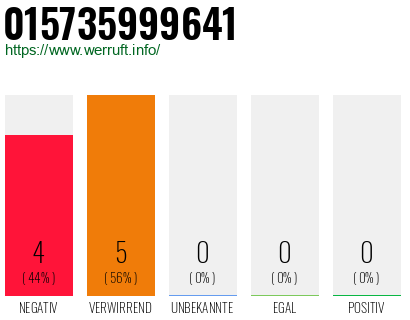Rufnummer 015735999641 Telefonnummer 015735999641