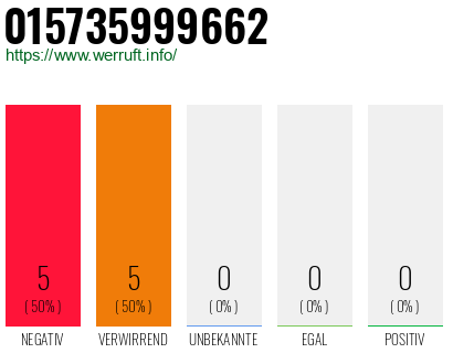 Rufnummer 015735999662 Telefonnummer 015735999662