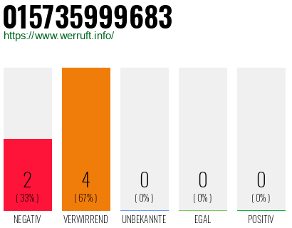 Rufnummer 015735999683 Telefonnummer 015735999683