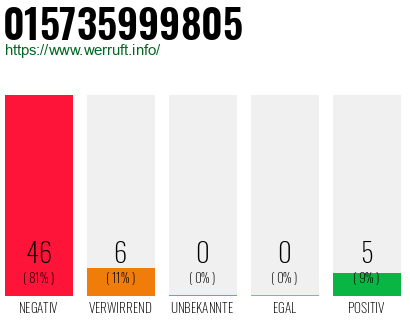 Rufnummer 015735999805 Telefonnummer 015735999805