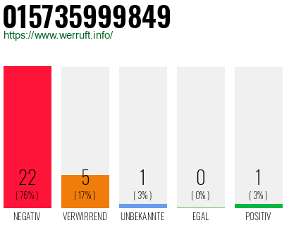 Rufnummer 015735999849 Telefonnummer 015735999849
