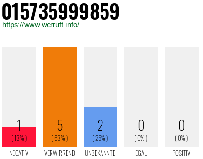 Rufnummer 015735999859 Telefonnummer 015735999859